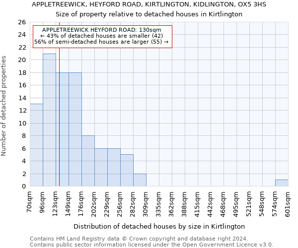 APPLETREEWICK, HEYFORD ROAD, KIRTLINGTON, KIDLINGTON, OX5 3HS: Size of property relative to detached houses in Kirtlington