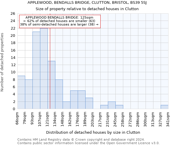 APPLEWOOD, BENDALLS BRIDGE, CLUTTON, BRISTOL, BS39 5SJ: Size of property relative to detached houses in Clutton