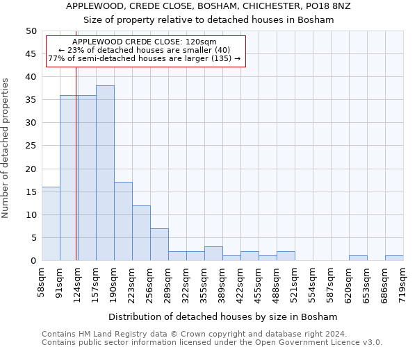 APPLEWOOD, CREDE CLOSE, BOSHAM, CHICHESTER, PO18 8NZ: Size of property relative to detached houses in Bosham