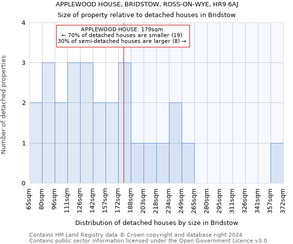 APPLEWOOD HOUSE, BRIDSTOW, ROSS-ON-WYE, HR9 6AJ: Size of property relative to detached houses in Bridstow