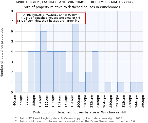 APRIL HEIGHTS, FAGNALL LANE, WINCHMORE HILL, AMERSHAM, HP7 0PG: Size of property relative to detached houses in Winchmore Hill