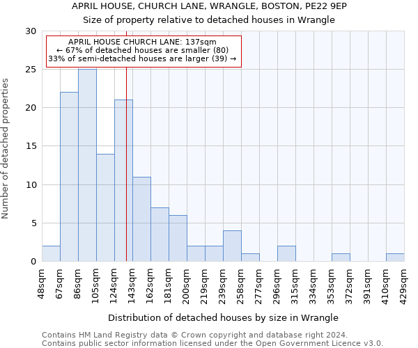 APRIL HOUSE, CHURCH LANE, WRANGLE, BOSTON, PE22 9EP: Size of property relative to detached houses in Wrangle