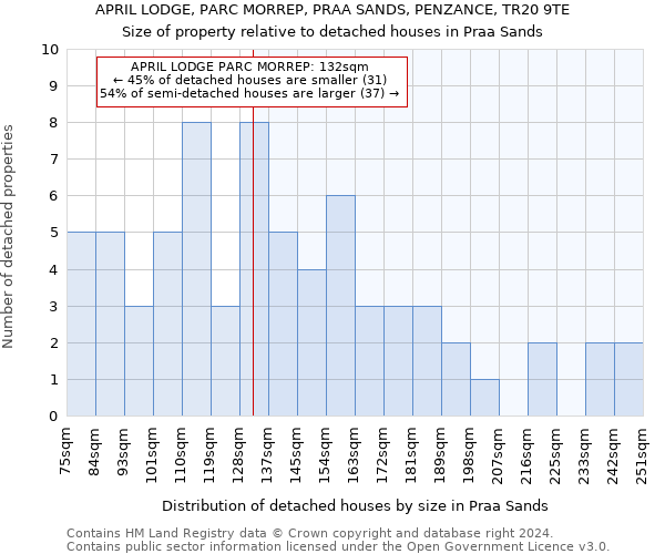 APRIL LODGE, PARC MORREP, PRAA SANDS, PENZANCE, TR20 9TE: Size of property relative to detached houses in Praa Sands