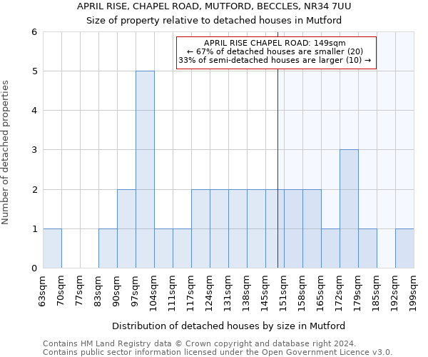 APRIL RISE, CHAPEL ROAD, MUTFORD, BECCLES, NR34 7UU: Size of property relative to detached houses in Mutford