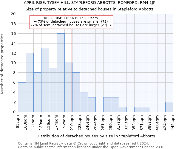 APRIL RISE, TYSEA HILL, STAPLEFORD ABBOTTS, ROMFORD, RM4 1JP: Size of property relative to detached houses in Stapleford Abbotts