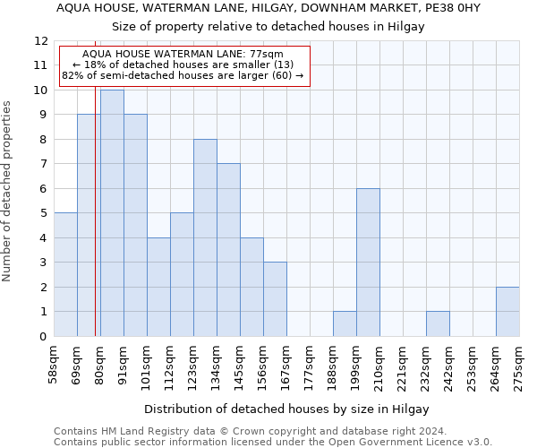 AQUA HOUSE, WATERMAN LANE, HILGAY, DOWNHAM MARKET, PE38 0HY: Size of property relative to detached houses in Hilgay