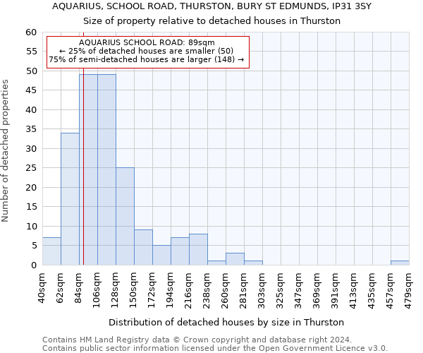 AQUARIUS, SCHOOL ROAD, THURSTON, BURY ST EDMUNDS, IP31 3SY: Size of property relative to detached houses in Thurston