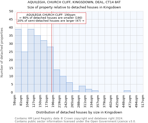 AQUILEGIA, CHURCH CLIFF, KINGSDOWN, DEAL, CT14 8AT: Size of property relative to detached houses in Kingsdown