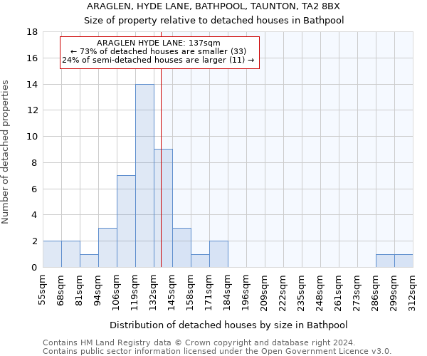 ARAGLEN, HYDE LANE, BATHPOOL, TAUNTON, TA2 8BX: Size of property relative to detached houses in Bathpool