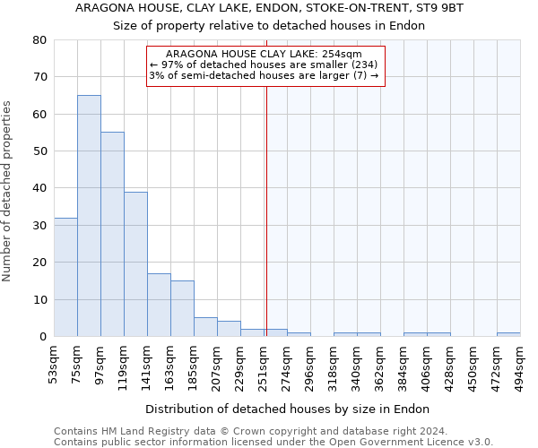 ARAGONA HOUSE, CLAY LAKE, ENDON, STOKE-ON-TRENT, ST9 9BT: Size of property relative to detached houses in Endon