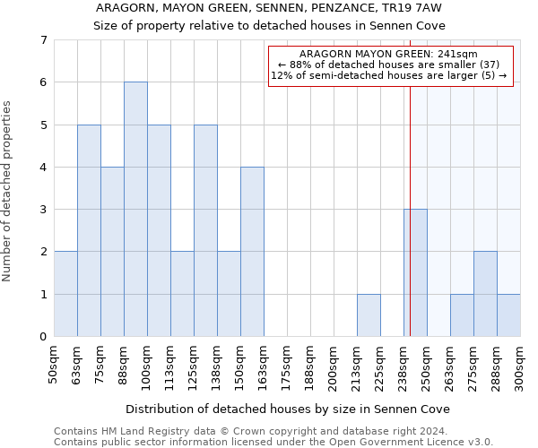 ARAGORN, MAYON GREEN, SENNEN, PENZANCE, TR19 7AW: Size of property relative to detached houses in Sennen Cove