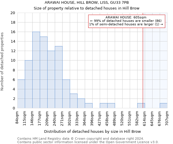 ARAWAI HOUSE, HILL BROW, LISS, GU33 7PB: Size of property relative to detached houses in Hill Brow