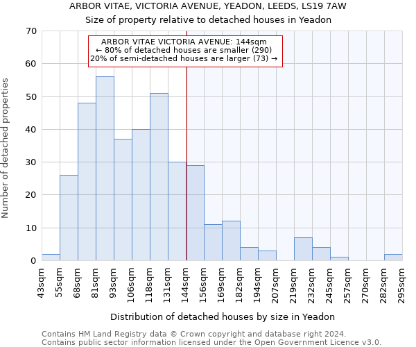 ARBOR VITAE, VICTORIA AVENUE, YEADON, LEEDS, LS19 7AW: Size of property relative to detached houses in Yeadon