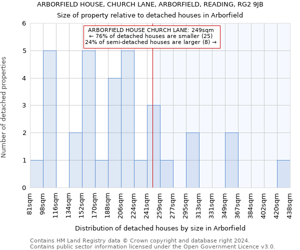 ARBORFIELD HOUSE, CHURCH LANE, ARBORFIELD, READING, RG2 9JB: Size of property relative to detached houses in Arborfield