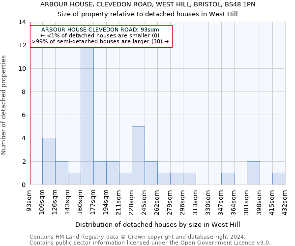 ARBOUR HOUSE, CLEVEDON ROAD, WEST HILL, BRISTOL, BS48 1PN: Size of property relative to detached houses in West Hill