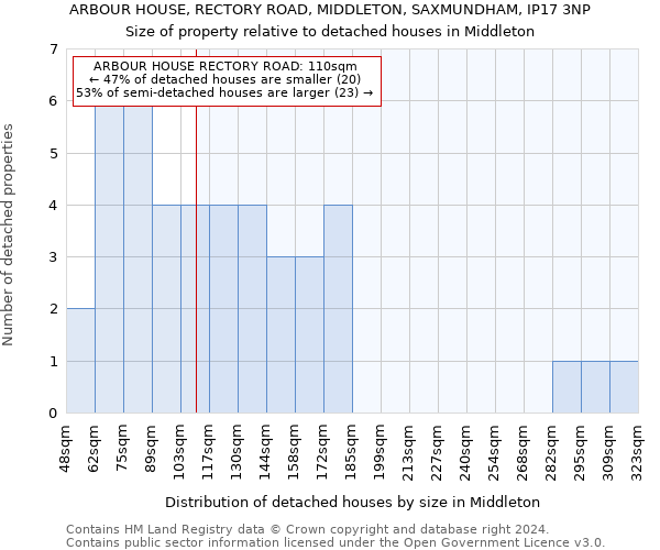 ARBOUR HOUSE, RECTORY ROAD, MIDDLETON, SAXMUNDHAM, IP17 3NP: Size of property relative to detached houses in Middleton