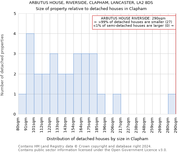 ARBUTUS HOUSE, RIVERSIDE, CLAPHAM, LANCASTER, LA2 8DS: Size of property relative to detached houses in Clapham