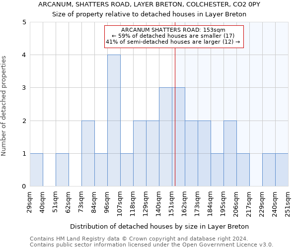 ARCANUM, SHATTERS ROAD, LAYER BRETON, COLCHESTER, CO2 0PY: Size of property relative to detached houses in Layer Breton