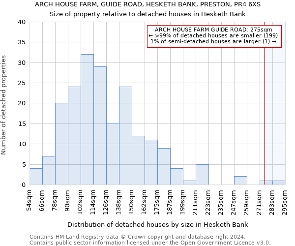 ARCH HOUSE FARM, GUIDE ROAD, HESKETH BANK, PRESTON, PR4 6XS: Size of property relative to detached houses in Hesketh Bank