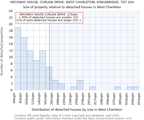 ARCHWAY HOUSE, CURLEW DRIVE, WEST CHARLETON, KINGSBRIDGE, TQ7 2AA: Size of property relative to detached houses in West Charleton