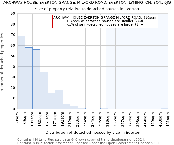 ARCHWAY HOUSE, EVERTON GRANGE, MILFORD ROAD, EVERTON, LYMINGTON, SO41 0JG: Size of property relative to detached houses in Everton