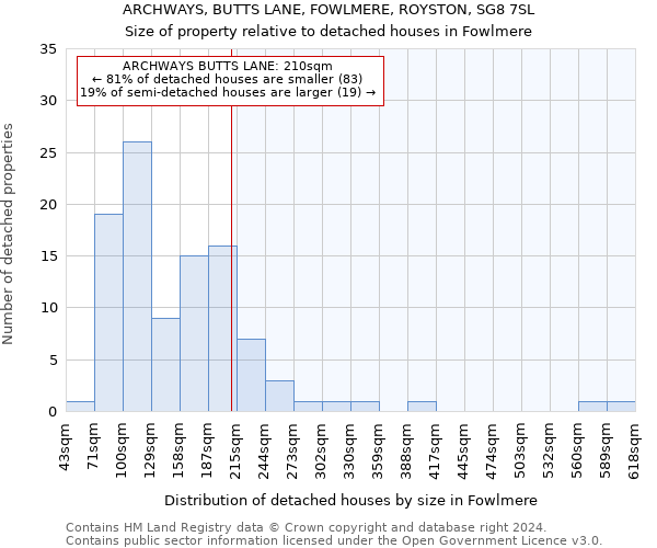 ARCHWAYS, BUTTS LANE, FOWLMERE, ROYSTON, SG8 7SL: Size of property relative to detached houses in Fowlmere