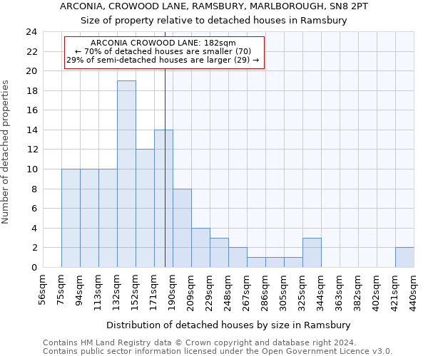 ARCONIA, CROWOOD LANE, RAMSBURY, MARLBOROUGH, SN8 2PT: Size of property relative to detached houses in Ramsbury