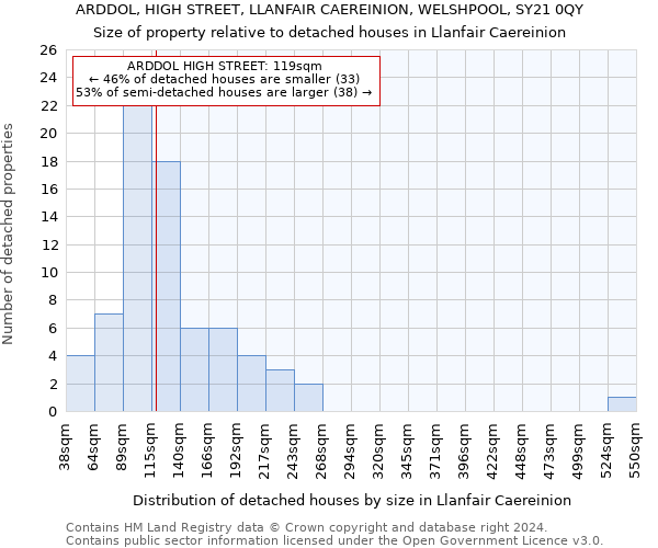 ARDDOL, HIGH STREET, LLANFAIR CAEREINION, WELSHPOOL, SY21 0QY: Size of property relative to detached houses in Llanfair Caereinion