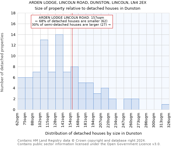 ARDEN LODGE, LINCOLN ROAD, DUNSTON, LINCOLN, LN4 2EX: Size of property relative to detached houses in Dunston