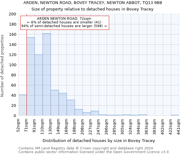 ARDEN, NEWTON ROAD, BOVEY TRACEY, NEWTON ABBOT, TQ13 9BB: Size of property relative to detached houses in Bovey Tracey