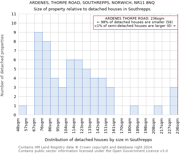 ARDENES, THORPE ROAD, SOUTHREPPS, NORWICH, NR11 8NQ: Size of property relative to detached houses in Southrepps