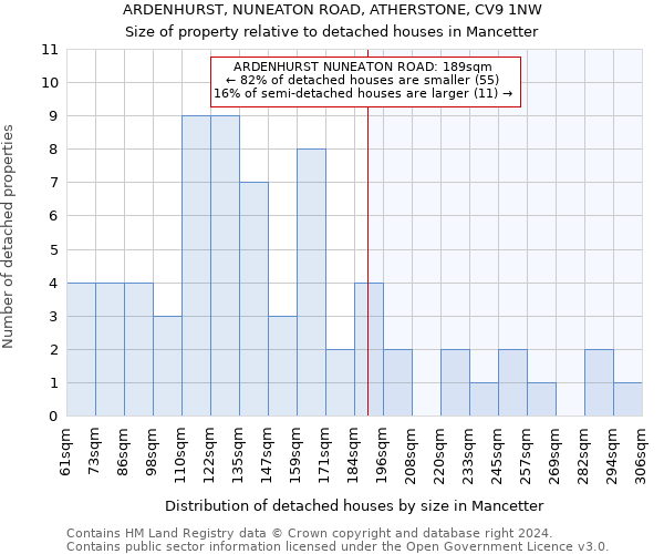 ARDENHURST, NUNEATON ROAD, ATHERSTONE, CV9 1NW: Size of property relative to detached houses in Mancetter