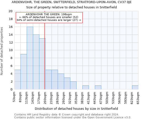 ARDENVOHR, THE GREEN, SNITTERFIELD, STRATFORD-UPON-AVON, CV37 0JE: Size of property relative to detached houses in Snitterfield