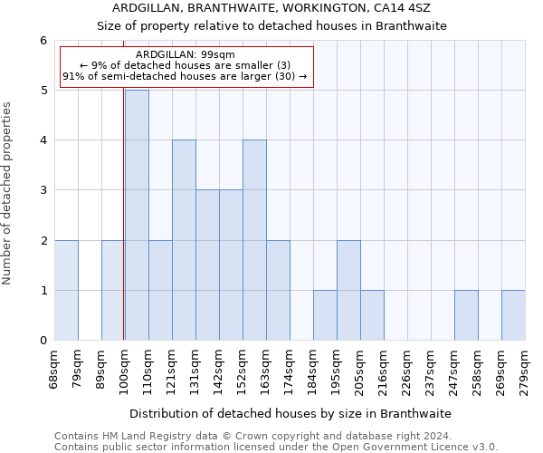 ARDGILLAN, BRANTHWAITE, WORKINGTON, CA14 4SZ: Size of property relative to detached houses in Branthwaite