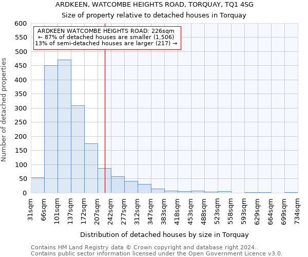 ARDKEEN, WATCOMBE HEIGHTS ROAD, TORQUAY, TQ1 4SG: Size of property relative to detached houses in Torquay