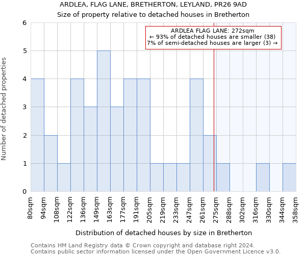 ARDLEA, FLAG LANE, BRETHERTON, LEYLAND, PR26 9AD: Size of property relative to detached houses in Bretherton