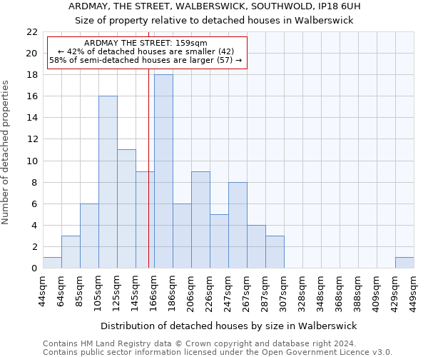 ARDMAY, THE STREET, WALBERSWICK, SOUTHWOLD, IP18 6UH: Size of property relative to detached houses in Walberswick