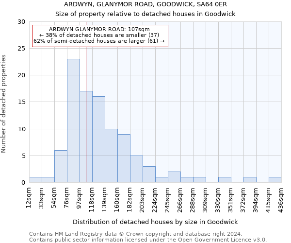 ARDWYN, GLANYMOR ROAD, GOODWICK, SA64 0ER: Size of property relative to detached houses in Goodwick