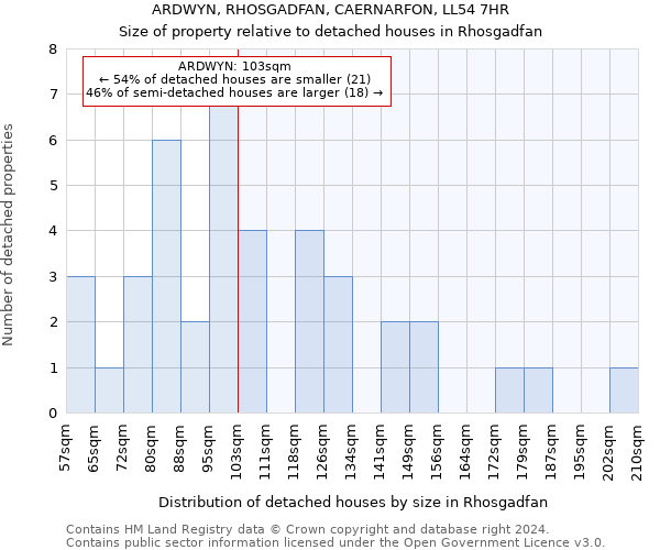 ARDWYN, RHOSGADFAN, CAERNARFON, LL54 7HR: Size of property relative to detached houses in Rhosgadfan