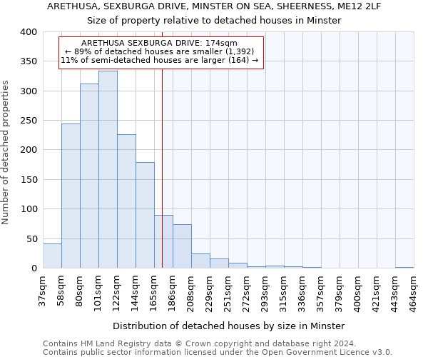 ARETHUSA, SEXBURGA DRIVE, MINSTER ON SEA, SHEERNESS, ME12 2LF: Size of property relative to detached houses in Minster