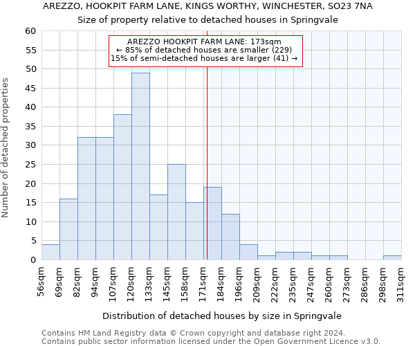 AREZZO, HOOKPIT FARM LANE, KINGS WORTHY, WINCHESTER, SO23 7NA: Size of property relative to detached houses in Springvale