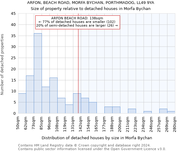 ARFON, BEACH ROAD, MORFA BYCHAN, PORTHMADOG, LL49 9YA: Size of property relative to detached houses in Morfa Bychan