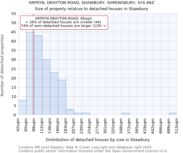 ARFRYN, DRAYTON ROAD, SHAWBURY, SHREWSBURY, SY4 4NZ: Size of property relative to detached houses in Shawbury