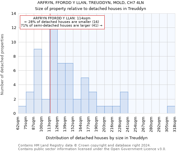 ARFRYN, FFORDD Y LLAN, TREUDDYN, MOLD, CH7 4LN: Size of property relative to detached houses in Treuddyn