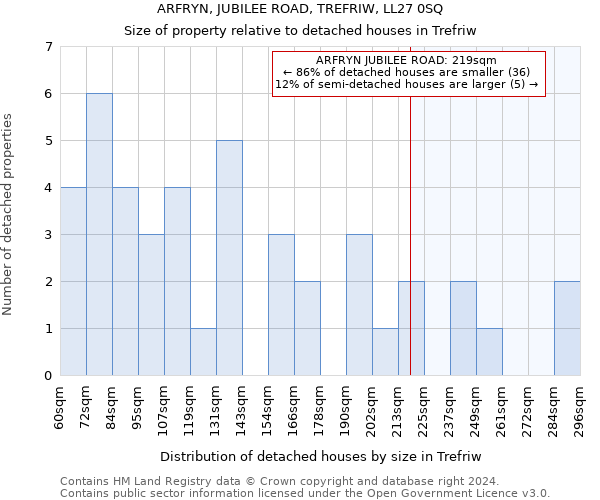 ARFRYN, JUBILEE ROAD, TREFRIW, LL27 0SQ: Size of property relative to detached houses in Trefriw