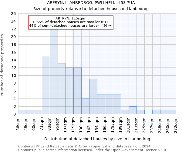 ARFRYN, LLANBEDROG, PWLLHELI, LL53 7UA: Size of property relative to detached houses in Llanbedrog