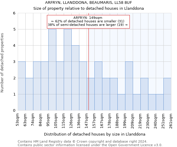 ARFRYN, LLANDDONA, BEAUMARIS, LL58 8UF: Size of property relative to detached houses in Llanddona