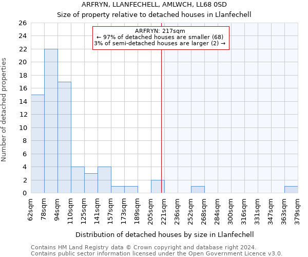 ARFRYN, LLANFECHELL, AMLWCH, LL68 0SD: Size of property relative to detached houses in Llanfechell