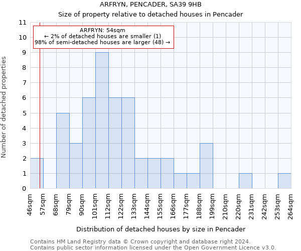 ARFRYN, PENCADER, SA39 9HB: Size of property relative to detached houses in Pencader