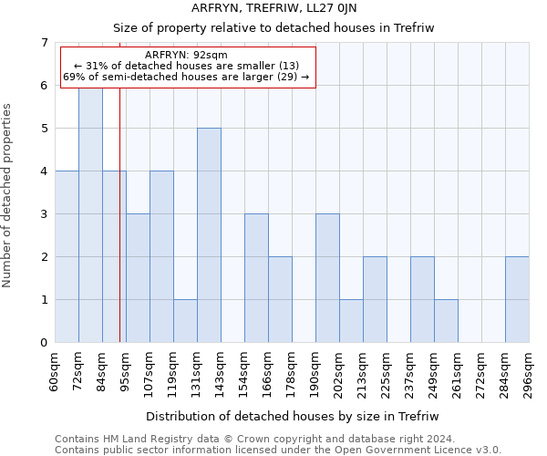 ARFRYN, TREFRIW, LL27 0JN: Size of property relative to detached houses in Trefriw